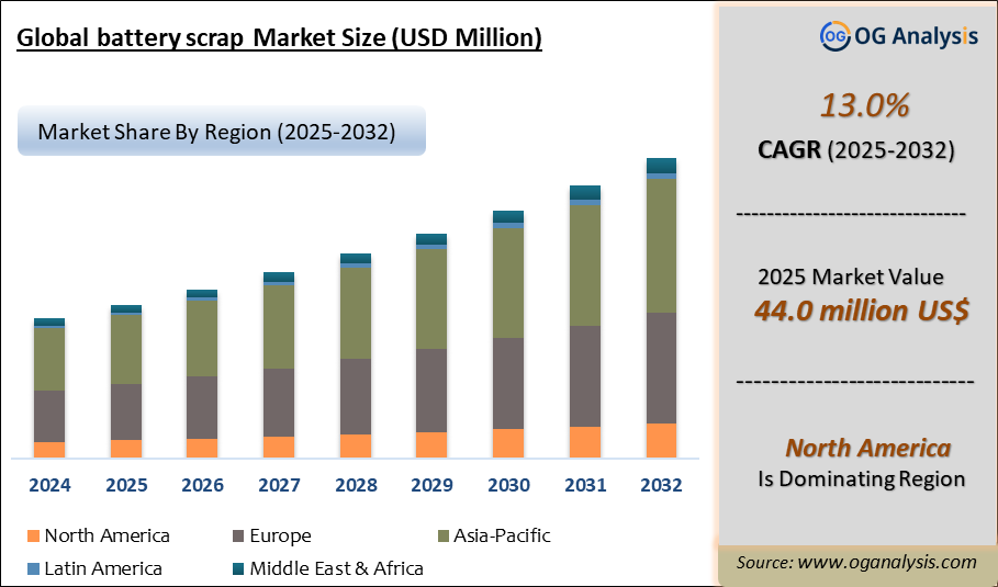 Global battery scrap Market Analysis 2025-2032: Industry Size, Share, Growth Trends, Competition and Forecast Report